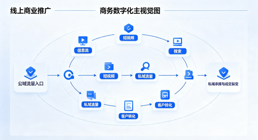 边坝县线上商业推广怎么做？全域流量闭环搭建与低成本转化实战指南